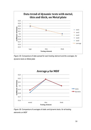 30
Figure 35: Comparison of data spread for each testing element and the averages, for
dynamic tests on Metal plate
Figure 36: Comparison of averages of static and dynamic tests, for all testing
elements on MDF
0.15
0.16
0.17
0.18
0.19
0.2
0.21
0.22
0.23
0.24
0.25
tape thin thick
coefficientoffriction
Testing element
Data trend of dynamic tests with metal,
thin and thick, on Metal plate
test1
test2
test3
test4
test5
average
0.16
0.17
0.18
0.19
0.2
0.21
0.22
0.23
metal thin thick
CoefficientofFriction
Testing element
Average µ for MDF
static
dynamic
 