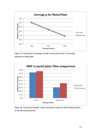 31
Figure 37: Comparison of averages of static and dynamic tests, for all testing
elements on Metal plate
Figure 38: Comparison between static and dynamic values for both testing surfaces,
for the thin testing element
0.18
0.19
0.2
0.21
0.22
0.23
0.24
tape thin thick
CoefficientofFriction
Testing element
Average µ for Metal Plate
static
dynamic
0.21
0.211
0.212
0.213
0.214
0.215
0.216
0.217
0.218
MDF Metal plate
CoefficientofFriction
Testing Surface
MDF vs metal plate Thin comparison
thin Static
Thin Dynamic
 