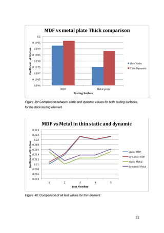 32
Figure 39: Comparison between static and dynamic values for both testing surfaces,
for the thick testing element
Figure 40: Comparison of all test values for thin element
0.196
0.1965
0.197
0.1975
0.198
0.1985
0.199
0.1995
0.2
MDF Metal plate
CoefficientofFriction
Testing Surface
MDF vs metal plate Thick comparison
thin Static
Thin Dynamic
0.204
0.206
0.208
0.21
0.212
0.214
0.216
0.218
0.22
0.222
0.224
1 2 3 4 5
CoefficientofFriction
Test Number
MDF vs Metal in thin static and dynamic
static MDF
dynamic MDF
static Metal
dynamic Metal
 