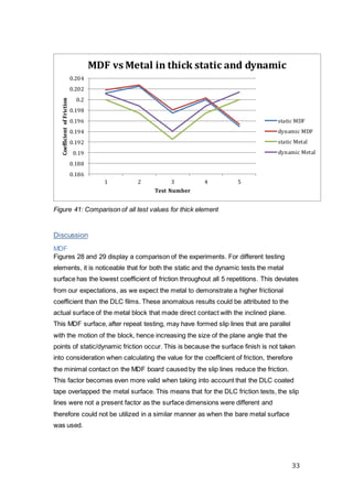 33
Figure 41: Comparison of all test values for thick element
Discussion
MDF
Figures 28 and 29 display a comparison of the experiments. For different testing
elements, it is noticeable that for both the static and the dynamic tests the metal
surface has the lowest coefficient of friction throughout all 5 repetitions. This deviates
from our expectations, as we expect the metal to demonstrate a higher frictional
coefficient than the DLC films. These anomalous results could be attributed to the
actual surface of the metal block that made direct contact with the inclined plane.
This MDF surface, after repeat testing, may have formed slip lines that are parallel
with the motion of the block, hence increasing the size of the plane angle that the
points of static/dynamic friction occur. This is because the surface finish is not taken
into consideration when calculating the value for the coefficient of friction, therefore
the minimal contact on the MDF board caused by the slip lines reduce the friction.
This factor becomes even more valid when taking into account that the DLC coated
tape overlapped the metal surface. This means that for the DLC friction tests, the slip
lines were not a present factor as the surface dimensions were different and
therefore could not be utilized in a similar manner as when the bare metal surface
was used.
0.186
0.188
0.19
0.192
0.194
0.196
0.198
0.2
0.202
0.204
1 2 3 4 5
CoefficientofFriction
Test Number
MDF vs Metal in thick static and dynamic
static MDF
dynamic MDF
static Metal
dynamic Metal
 