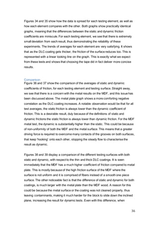 36
Figures 34 and 35 show how the data is spread for each testing element, as well as
how each element compares with the other. Both graphs show practically identical
graphs, meaning that the differences between the static and dynamic friction
coefficients are miniscule. For each testing element, we see that there is extremely
small deviation from each result, thus demonstrating the reliability of these
experiments. The trends of averages for each element are very satisfying. It shows
that as the DLC coating gets thicker, the friction of the surface reduces too. This is
represented with a linear looking line on the graph. This is exactly what we expect
from these tests and shows that choosing the tape did in fact deliver more concise
results.
Comparison
Figure 36 and 37 show the comparison of the averages of static and dynamic
coefficients of friction, for each testing element and testing surface. Straight away,
we see that there is a concern with the metal results on the MDF, and this issue has
been discussed above. The metal plate graph shows a more comforting negative
correlation as the DLC coating increases. A notable observation would be that for all
test averages, the static friction is always lower than the dynamic coefficient of
friction. This is a desirable result, duly because of the definitions of static and
dynamic frictions the static friction is always lower than dynamic friction. For the MDF
metal test, the dynamic is substantially higher than the static. This could be because
of non-uniformity of both the MDF and the metal surface. This means that a greater
driving force is required to overcome many contacts of the grooves on both surfaces,
that keep 'hooking' onto each other, stopping the steady flow to characterise the
result as dynamic.
Figures 38 and 39 display a comparison of the different testing surfaces with both
static and dynamic, with respect to the thin and thick DLC coatings. It is seen
immediately that the MDF has a much higher coefficient of friction compared to metal
plate. This is mostly because of the high friction surface of the MDF where the
surface is not uniform and it is comprised of fibers instead of a smooth one piece
surface. The other noticeable fact is that the difference of static and dynamic for both
coatings, is much larger with the metal plate than the MDF wood. A reason for this
could be because the metal surface or the coating was not cleaned properly, thus
leaving contaminants, making it much harder for the block to slide down the inclined
plane, increasing the result for dynamic tests. Even with this difference, when
 