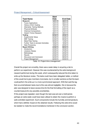 40
Project Management - Critical Assessment
Task Name
Start
Date End Date
Research 12/01/15 30/01/15
Future Applications 12/01/15 30/01/15
History of DLC Coating 12/01/15 16/01/15
Alternative Testing Methods 14/01/15 21/01/15
Physical Attributes 19/01/15 23/01/15
Chemical Compositions 19/01/15 21/01/15
Overall Friction Research 28/01/15 30/01/15
Testing 02/02/15 20/02/15
Experimental Setup 02/02/15 03/02/15
MDF Testing 03/02/15 06/02/15
Metal Plate Testing 09/02/15 13/02/15
Further Tests to exclude Anomalies 16/02/15 18/02/15
Data Processing 19/02/15 20/02/15
Report Writing 23/02/15 06/03/15
Introduction 23/02/15 25/02/15
Literature Review 23/02/15 27/02/15
Methodology 23/02/15 25/02/15
Results 23/02/15 24/02/15
Discussion and Conclusion 02/03/15 06/03/15
Project Management 02/03/15 03/03/15
Table 10: Project time management
Overall the project ran smoothly, there was a week delay in acquiring a lab to
perform our experiment. However this was counteracted by the extra background
research performed during this week, which subsequently reduced the time taken to
write up the literature review. The tasks could have been delegated better, a method
of this would be to give members more tasks, but in smaller sections so that the team
could perform the write up in a more synchronized approach. With that said the lag
that occurred between tasks due to this was almost negligible, this is because the
plan was designed to leave excess time for the final formatting of the report as a
countermeasure for any possible uncertainties.
If this project was repeated, even though the task was set over a brief period,
perhaps an extra week could have been utilised to obtain the means to perform a
well-controlled experiment. Such components include the humidity and temperature,
which had a definite impact on the obtained results. Following this extra time would
be needed to make the recommendations mentioned in the conclusion section.
 
