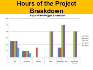 Machine Breakdown Hours Symbol Project Machine Shop | PPTX