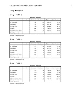 GROUP COHESION AND GROUP DYNAMICS 12
Group Descriptives
Group 1 (Table 2)
Descriptive Statisticsa
N Minimum Maximum Mean Std. Deviation
GCOMFORT 4 7.82 9.00 8.4853 .51589
GSUCCESS 4 7.57 9.00 8.3214 .61029
GEFFICACY 4 7.50 8.50 8.0000 .57735
GSOCIAL 4 6.57 8.43 7.5357 .83605
GCOMMUNICATION 4 7.13 8.88 8.3438 .81889
Valid N (listwise) 4
a. Group (1 through 4) = 1.00
Group 2 (Table 3)
Descriptive Statisticsa
N Minimum Maximum Mean Std. Deviation
GCOMFORT 4 7.71 8.76 8.2500 .53348
GSUCCESS 4 7.57 8.86 8.2143 .55328
GEFFICACY 4 7.50 8.75 7.9375 .59073
GSOCIAL 4 7.43 8.14 7.7500 .31677
GCOMMUNICATION 4 7.38 8.88 8.0938 .76632
Valid N (listwise) 4
a. Group (1 through 4) = 2.00
Group 3 (Table 4)
Descriptive Statisticsa
N Minimum Maximum Mean Std. Deviation
GCOMFORT 3 7.29 8.76 7.8039 .83258
GSUCCESS 3 7.29 8.71 7.9048 .73309
GEFFICACY 3 6.50 8.75 7.5000 1.14564
GSOCIAL 3 5.71 6.71 6.1429 .51508
GCOMMUNICATION 3 6.88 8.75 7.5417 1.04831
Valid N (listwise) 3
a. Group (1 through 4) = 3.00
 