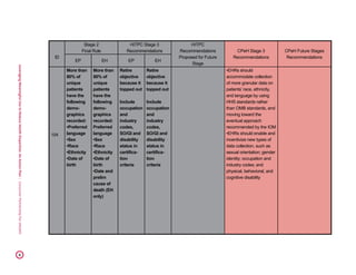 LeveragingMeaningfulUsetoReduceHealthDisparities:AnActionPlan|ConsumerPartnershipForeHealth19
ID
Stage 2
Final Rule
HITPC Stage 3
Recommendations
HITPC
Recommendations
Proposed for Future
Stage
CPeH Stage 3
Recommendations
CPeH Future Stages
Recommendations
EP EH EP EH
104
More than
80% of
unique
patients
have the
following
demo-
graphics
recorded:
•Preferred
language
•Sex
•Race
•Ethnicity
•Date of
birth
More than
80% of
unique
patients
have the
following
demo-
graphics
recorded:
Preferred
language
•Sex
•Race
•Ethnicity
•Date of
birth
•Date and
prelim
cause of
death (EH
only)
Retire
objective
because it
topped out
Include
occupation
and
industry
codes,
SO/GI and
disability
status in
certifica-
tion
criteria
Retire
objective
because it
topped out
Include
occupation
and
industry
codes,
SO/GI and
disability
status in
certifica-
tion
criteria
•EHRs should
accommodate collection
of more granular data on
patients’ race, ethnicity,
and language by using
HHS standards rather
than OMB standards, and
moving toward the
eventual approach
recommended by the IOM
•EHRs should enable and
incentivize new types of
data collection, such as
sexual orientation; gender
identity; occupation and
industry codes; and
physical, behavioral, and
cognitive disability
 