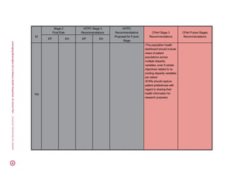 LeveragingMeaningfulUsetoReduceHealthDisparities:AnActionPlan|ConsumerPartnershipForeHealth20
ID
Stage 2
Final Rule
HITPC Stage 3
Recommendations
HITPC
Recommendations
Proposed for Future
Stage
CPeH Stage 3
Recommendations
CPeH Future Stages
Recommendations
EP EH EP EH
104
•The population health
dashboard should include
views of patient
populations across
multiple disparity
variables, even if certain
objectives related to re-
cording disparity variables
are retired
•EHRs should capture
patient preferences with
regard to sharing their
health information for
research purposes
 