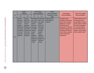 LeveragingMeaningfulUsetoReduceHealthDisparities:AnActionPlan|ConsumerPartnershipForeHealth21
ID
Stage 2
Final Rule
HITPC Stage 3
Recommendations
HITPC
Recommendations
Proposed for Future
Stage
CPeH Stage 3
Recommendations
CPeH Future Stages
Recommendations
EP EH EP EH
105
Consoli-
dated into
Summary
of Care
objective -
Maintain an
up-to-date
problem list
of current
and active
diagnosis
Consoli-
dated into
Summary
of Care
objective -
Maintain an
up-to-date
problem list
of current
and active
diagnosis
Certification
only: use of
lab results,
medica-
tions, and
vital signs
to provide
decision
support
about
additions,
edits, and
deletions for
clinicians’
review
Certification
only: use of
lab results,
medica-
tions, and
vital signs
to provide
decision
support
about
additions,
edits, and
deletions for
clinicians’
review
Patient input to
reconciliation of
problems
•All patient-facing
information and decision
support tools should be
displayed in no higher
than 6th-8th grade
reading level, in patients’
preferred languages, and
accessible to those with
visual, hearing, cognitive,
and communication
impairments
•Patient-interfaces (such
as texting and smart-
phone platforms, patient
portals, patient reminders
and secure messaging,
etc.) should be able to
accommodate patients’
linguistic, visual, hearing,
and/or cognitive needs
 