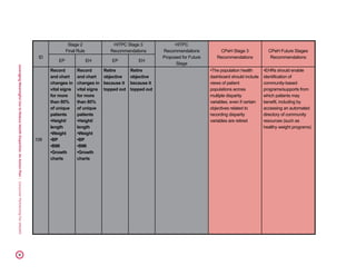LeveragingMeaningfulUsetoReduceHealthDisparities:AnActionPlan|ConsumerPartnershipForeHealth22
ID
Stage 2
Final Rule
HITPC Stage 3
Recommendations
HITPC
Recommendations
Proposed for Future
Stage
CPeH Stage 3
Recommendations
CPeH Future Stages
Recommendations
EP EH EP EH
108
Record
and chart
changes in
vital signs
for more
than 80%
of unique
patients
•Height/
length
•Weight
•BP
•BMI
•Growth
charts
Record
and chart
changes in
vital signs
for more
than 80%
of unique
patients
•Height/
length
•Weight
•BP
•BMI
•Growth
charts
Retire
objective
because it
topped out
Retire
objective
because it
topped out
•The population health
dashboard should include
views of patient
populations across
multiple disparity
variables, even if certain
objectives related to
recording disparity
variables are retired
•EHRs should enable
identification of
community-based
programs/supports from
which patients may
benefit, including by
accessing an automated
directory of community
resources (such as
healthy weight programs)
 