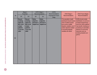 LeveragingMeaningfulUsetoReduceHealthDisparities:AnActionPlan|ConsumerPartnershipForeHealth23
ID
Stage 2
Final Rule
HITPC Stage 3
Recommendations
HITPC
Recommendations
Proposed for Future
Stage
CPeH Stage 3
Recommendations
CPeH Future Stages
Recommendations
EP EH EP EH
109
Record
smoking
status for
80% of all
unique
patients
13 yo and
older
Record
smoking
status for
80% of all
unique
patients
13 yo and
older
Retire
objective
because it
topped out
Retire
objective
because it
topped out
•The population health
dashboard should include
views of patient popula-
tions across multiple
disparity variables, even if
certain objectives related
to recording disparity
variables are retired
•EHRs should enable
identification of communi-
ty-based programs/sup-
ports from which patients
may benefit, including by
accessing an automated
directory of community
resources (such as
smoking cessation pro-
grams)
 