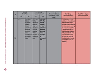 LeveragingMeaningfulUsetoReduceHealthDisparities:AnActionPlan|ConsumerPartnershipForeHealth24
ID
Stage 2
Final Rule
HITPC Stage 3
Recommendations
HITPC
Recommendations
Proposed for Future
Stage
CPeH Stage 3
Recommendations
CPeH Future Stages
Recommendations
EP EH EP EH
112
N/A More than
50% of
all unique
patients
65 yo or
older have
advance
directive
status
recorded as
structured
data
More than
50% of
all unique
patients
65 yo or
older have
advance
directive
status
recorded as
structured
data
More than
50% of all
unique
patients
65 yo or
older have
advance
directive
status
recorded
as
structured
data
•The population health
dashboard should include
views of patient popu-
lations across multiple dis-
parity variables, including
advance directive status
•Care plans should en-
able patient access and
ability to contribute and
correct health informa-
tion (such as advance
directive content) to help
manage their care and
wellbeing
 