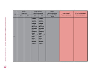 LeveragingMeaningfulUsetoReduceHealthDisparities:AnActionPlan|ConsumerPartnershipForeHealth26
ID
Stage 2
Final Rule
HITPC Stage 3
Recommendations
HITPC
Recommendations
Proposed for Future
Stage
CPeH Stage 3
Recommendations
CPeH Future Stages
Recommendations
EP EH EP EH
113
•Preven-
tive care
•Chronic
disease
mgmt.
•Appropri-
ateness of
lab/
radiology
orders
•Advanced
medi-
cation-
related
decision
support
•Preven-
tive care
•Chronic
disease
mgmt.
•Appropri-
ateness of
lab/
radiology
orders
•Advanced
medi-
cation-
related
decision
support
 
