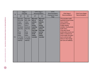 LeveragingMeaningfulUsetoReduceHealthDisparities:AnActionPlan|ConsumerPartnershipForeHealth29
ID
Stage 2
Final Rule
HITPC Stage 3
Recommendations
HITPC
Recommendations
Proposed for Future
Stage
CPeH Stage 3
Recommendations
CPeH Future Stages
Recommendations
EP EH EP EH
119
More than
20% of all
unique
patients
have a
structured
data entry
for
family
health
history
(1 or more
1st degree
relatives)
More than
20% of all
unique
patients
have a
structured
data entry
for
family
health
history
(1 or more
1st degree
relatives)
More than
40% of
patients
seen
during
reporting
period
have high
priority
family
history
recorded
More than
40% of
patients
seen
during
reporting
period
have high
priority
family
history
recorded
•The population health
dashboard should include
views of patient
populations across
multiple disparity
variables, including family
health history
•Care plans should
enable patient access and
ability to contribute and
correct health information
(such as family health
history) to help manage
their care and wellbeing
 