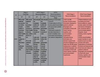 LeveragingMeaningfulUsetoReduceHealthDisparities:AnActionPlan|ConsumerPartnershipForeHealth30
ID
Stage 2
Final Rule
HITPC Stage 3
Recommendations
HITPC
Recommendations
Proposed for Future
Stage
CPeH Stage 3
Recommendations
CPeH Future Stages
Recommendations
EP EH EP EH
204A
50% of all
patients
are provid-
ed online
access
(within 4
business
days) to
their health
informa-
tion,
subject to
EP’s
discretion
to
withhold
certain
info.
50% of all
patients
are
provided
online
access to
their health
informa-
tion, within
36 hrs of
d/c
5% of all
patients
view,
download,
or transmit
their health
info to a
3rd party
Info should
be
available
within 24
hours if
generated
during
course of
visit
Labs and
other info
not
generated
during
course
of visit
should be
available
within 4
business
days of
becoming
available
to EPs
Info should
be
available
within 24
hours if
generated
during
course of
visit
Labs and
other info
not
generated
during
course
of visit
should be
available
within 4
business
days of
becoming
available
to EPs
Building on Automated
Transmit
•Create ability for EPs to
review patient-transmitted
info and accept updates
into EHRs
•Standards needed for
provider directories in
order to facilitate more
automated transmissions
per patients’ designations
•V/D/T and BB
function should include
information displayed in
patients’ preferred
languages and
accessible to those with
visual, hearing,
cognitive, and
communication
impairments
•All patient-facing
information and
decision support tools
should be displayed in no
higher than 6th-8th grade
reading level, in patients’
preferred languages, and
accessible to those with
visual, hearing, cognitive,
and communication
impairments
•Patient-interfaces (such
as texting and smart-
phone platforms, patient
portals, patient reminders
and secure messaging,
etc.) should be able to
accommodate patients’
linguistic, visual,
hearing, and/or cognitive
needs
•EHRs should facilitate
patient tutorials on use of
systems (such as online
access) with built-in
explanations of individual
functions and features (via
hover box) and videos in
patients’ preferred
languages and accessible
to those with visual,
hearing, cognitive, and
communication impair-
ments
 
