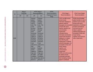 LeveragingMeaningfulUsetoReduceHealthDisparities:AnActionPlan|ConsumerPartnershipForeHealth33
ID
Stage 2
Final Rule
HITPC Stage 3
Recommendations
HITPC
Recommendations
Proposed for Future
Stage
CPeH Stage 3
Recommendations
CPeH Future Stages
Recommendations
EP EH EP EH
204B
improve
patient
engage-
ment in
care. This
could
be done
through
semi-
structured
question-
naires w/
EPs/EHs
choosing
info that’s
most
relevant for
their
patients
and/or
related to
high prior-
ity health
conditions
they elect to
focus on.
improve
patient
engage-
ment in
care. This
could
be done
through
semi-
structured
question-
naires w/
EPs/EHs
choosing
info that’s
most
relevant for
their
patients
and/or
related to
high prior-
ity health
conditions
they elect to
focus on
•V/D/T and BB function
should include
information displayed in
patients’ preferred
languages and accessible
to those with visual,
hearing, cognitive, and
communication
impairments
•All patient-facing
information and decision
support tools should be
displayed in no higher
than 6th-8th grade
reading level, in patients’
preferred languages, and
accessible to those with
visual, hearing,
cognitive, and
communication
impairments
•EHRs and online access
for patients should
incorporate automatic
links translating medical
jargon to contextual
•EHRs should facilitate
patient tutorials on use of
systems (such as online
access) with built-in
explanations of individual
functions and features
(via hover box) and
videos in patients’
preferred languages and
accessible to those with
visual, hearing,
cognitive, and communi-
cation impairments
 