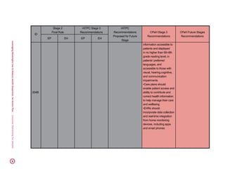 LeveragingMeaningfulUsetoReduceHealthDisparities:AnActionPlan|ConsumerPartnershipForeHealth34
ID
Stage 2
Final Rule
HITPC Stage 3
Recommendations
HITPC
Recommendations
Proposed for Future
Stage
CPeH Stage 3
Recommendations
CPeH Future Stages
Recommendations
EP EH EP EH
204B
information accessible to
patients and displayed
in no higher than 6th-8th
grade reading level, in
patients’ preferred
languages, and
accessible to those with
visual, hearing,cognitive,
and communication
impairments
•Care plans should
enable patient access and
ability to contribute and
correct health information
to help manage their care
and wellbeing
•EHRs should
incorporate data collection
and real-time integration
from home monitoring
devices, including apps
and smart phones
 