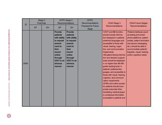 LeveragingMeaningfulUsetoReduceHealthDisparities:AnActionPlan|ConsumerPartnershipForeHealth35
ID
Stage 2
Final Rule
HITPC Stage 3
Recommendations
HITPC
Recommendations
Proposed for Future
Stage
CPeH Stage 3
Recommendations
CPeH Future Stages
Recommendations
EP EH EP EH
204D
Provide
patients
with ability
to request
amend-
ment to
their
record
online
through
V/D/T in an
obvious
manner
Provide
patients
with ability
to request
amend-
ment to
their
record
online
through
V/D/T in an
obvious
manner
•V/D/T and BB function
should include informa-
tion displayed in patients’
preferred languages and
accessible to those with
visual, hearing, cogni-
tive, and communication
impairments
•All patient-facing informa-
tion and decision support
tools should be displayed
in no higher than 6th-8th
grade reading level, in
patients’ preferred lan-
guages, and accessible to
those with visual, hearing,
cognitive, and communi-
cation impairments
•EHRs and online access
for patients should incor-
porate automatic links
translating medical jargon
to contextual information
accessible to patients and
•Patient-interfaces (such
as texting and smart-
phone platforms, patient
portals, patient reminders
and secure messaging,
etc.) should be able to
accommodate patients’
linguistic, visual, hearing,
and/or cognitive needs
 