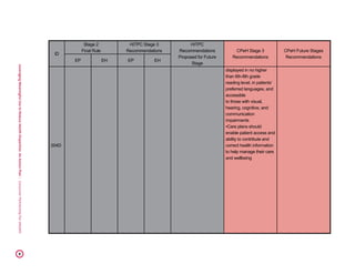 LeveragingMeaningfulUsetoReduceHealthDisparities:AnActionPlan|ConsumerPartnershipForeHealth36
ID
Stage 2
Final Rule
HITPC Stage 3
Recommendations
HITPC
Recommendations
Proposed for Future
Stage
CPeH Stage 3
Recommendations
CPeH Future Stages
Recommendations
EP EH EP EH
204D
displayed in no higher
than 6th-8th grade
reading level, in patients’
preferred languages, and
accessible
to those with visual,
hearing, cognitive, and
communication
impairments
•Care plans should
enable patient access and
ability to contribute and
correct health information
to help manage their care
and wellbeing
 