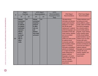 LeveragingMeaningfulUsetoReduceHealthDisparities:AnActionPlan|ConsumerPartnershipForeHealth37
ID
Stage 2
Final Rule
HITPC Stage 3
Recommendations
HITPC
Recommendations
Proposed for Future
Stage
CPeH Stage 3
Recommendations
CPeH Future Stages
Recommendations
EP EH EP EH
205
Clinical
summaries
provided
to patients
(or patient-
authorized
represen-
tatives)
within 1
business
day for
50% of
office
visits.
N/A Clinical
summaries
should be
pertinent
to office
visit, not
just
abstract
from medi-
cal record
N/A •All patient-facing
information and decision
support tools should be
displayed in no higher
than 6th-8th grade
reading level, in patients’
preferred languages, and
accessible to those with
visual, hearing, cognitive,
and communication
impairments
•EHRs and online access
for patients should
incorporate automatic
links translating medical
jargon to contextual
information accessible to
patients and displayed
in no higher than 6th-8th
grade reading level, in
patients’ preferred
languages, and acces-
sible to those with visual,
hearing, cognitive,
and communication
impairments
•Patient-interfaces (such
as texting and smart-
phone platforms, patient
portals, patient reminders
and secure messaging,
etc.) should be able to
accommodate patients’
linguistic, visual, hearing,
and/or cognitive needs
•EHRs should facilitate
patient tutorials on use of
systems (such as online
access) with built-in
explanations of individual
functions and features (via
hover box) and videos in
patients’ preferred
languages and accessible
to those with visual,
hearing, cognitive, and
communication
impairments
 