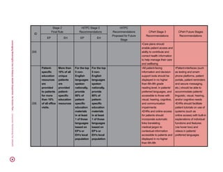 LeveragingMeaningfulUsetoReduceHealthDisparities:AnActionPlan|ConsumerPartnershipForeHealth38
ID
Stage 2
Final Rule
HITPC Stage 3
Recommendations
HITPC
Recommendations
Proposed for Future
Stage
CPeH Stage 3
Recommendations
CPeH Future Stages
Recommendations
EP EH EP EH
205
•Care plans should
enable patient access and
ability to contribute and
correct health information
to help manage their care
and wellbeing
206
Patient-
specific
education
resources
are
provided
to patients
for more
than 10%
of all office
visits.
More than
10% of all
unique
patients
are
provided
patient-
specific
education
resources
For the top
5 non-
English
languages
spoken
nationally,
provide
80% of
patient-
specific
education
materials
in at least
1 of those
languages
based on
EP’s or
EH’s local
population
For the top
5 non-
English
languages
spoken
nationally,
provide
80% of
patient-
specific
education
materials
in at least
1 of those
languages
based on
EP’s or
EH’s local
population
•All patient-facing
information and decision
support tools should be
displayed in no higher
than 6th-8th grade
reading level, in patients’
preferred languages, and
accessible to those with
visual, hearing, cognitive,
and communication
impairments
•EHRs and online access
for patients should
incorporate automatic
links translating
medical jargon to
contextual information
accessible to patients and
displayed in no higher
than 6th-8th
•Patient-interfaces (such
as texting and smart-
phone platforms, patient
portals, patient reminders
and secure messaging,
etc.) should be able to
accommodate patients’
linguistic, visual, hearing,
and/or cognitive needs
•EHRs should facilitate
patient tutorials on use of
systems (such as
online access) with built-in
explanations of individual
functions and features
(via hover box) and
videos in patients’
preferred languages
 