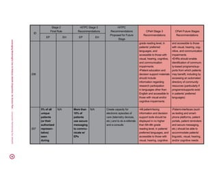 LeveragingMeaningfulUsetoReduceHealthDisparities:AnActionPlan|ConsumerPartnershipForeHealth39
ID
Stage 2
Final Rule
HITPC Stage 3
Recommendations
HITPC
Recommendations
Proposed for Future
Stage
CPeH Stage 3
Recommendations
CPeH Future Stages
Recommendations
EP EH EP EH
206
grade reading level, in
patients’ preferred
languages, and
accessible to those with
visual, hearing, cognitive,
and communication
impairments
•Patient education and
decision support materials
should include
information regarding
research participation
in languages other than
English and accessible to
those with visual and/or
cognitive impairments
and accessible to those
with visual, hearing, cog-
nitive, and communication
impairments
•EHRs should enable
identification of communi-
ty-based programs/sup-
ports from which patients
may benefit, including by
accessing an automated
directory of community
resources (particularly if
programs/supports exist
in patients’ preferred
languages)
207
5% of all
unique
patients
(or their
authorized
represen-
tative)
seen
during
N/A More than
10% of
patients
use secure
messaging
to commu-
nicate w/
EPs
N/A Create capacity for
electronic episodes of
care (telemetry devices,
etc.) and to do e-referrals
and e-consults
•All patient-facing
information and decision
support tools should be
displayed in no higher
than 6th-8th grade
reading level, in patients’
preferred languages, and
accessible to those with
visual, hearing, cognitive
•Patient-interfaces (such
as texting and smart-
phone platforms, patient
portals, patient reminders
and secure messaging,
etc.) should be able to
accommodate patients’
linguistic, visual, hearing,
and/or cognitive needs
 