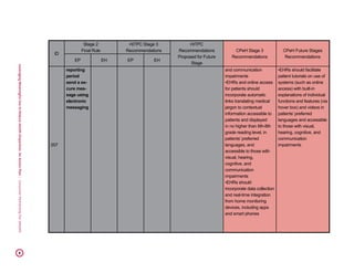 LeveragingMeaningfulUsetoReduceHealthDisparities:AnActionPlan|ConsumerPartnershipForeHealth40
ID
Stage 2
Final Rule
HITPC Stage 3
Recommendations
HITPC
Recommendations
Proposed for Future
Stage
CPeH Stage 3
Recommendations
CPeH Future Stages
Recommendations
EP EH EP EH
207
reporting
period
send a se-
cure mes-
sage using
electronic
messaging
and communication
impairments
•EHRs and online access
for patients should
incorporate automatic
links translating medical
jargon to contextual
information accessible to
patients and displayed
in no higher than 6th-8th
grade reading level, in
patients’ preferred
languages, and
accessible to those with
visual, hearing,
cognitive, and
communication
impairments
•EHRs should
incorporate data collection
and real-time integration
from home monitoring
devices, including apps
and smart phones
•EHRs should facilitate
patient tutorials on use of
systems (such as online
access) with built-in
explanations of individual
functions and features (via
hover box) and videos in
patients’ preferred
languages and accessible
to those with visual,
hearing, cognitive, and
communication
impairments
 