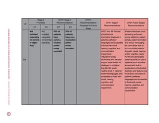 LeveragingMeaningfulUsetoReduceHealthDisparities:AnActionPlan|ConsumerPartnershipForeHealth41
ID
Stage 2
Final Rule
HITPC Stage 3
Recommendations
HITPC
Recommendations
Proposed for Future
Stage
CPeH Stage 3
Recommendations
CPeH Future Stages
Recommendations
EP EH EP EH
208
Not
included
separately
(in remind-
er objec-
tive)
Not
included
separately
(in reminder
objective)
20% of
patients
have
commu-
nication
prefer-
ences
recorded
20% of
patients
have com-
munication
prefer-
ences
recorded
•V/D/T and BB function
should include
information displayed in
patients’ preferred
languages and accessible
to those with visual,
hearing, cognitive, and
communication
impairments
•All patient-facing
information and decision
support tools should be
displayed in no higher
than 6th-8th grade
reading level, in patients’
preferred languages, and
accessible to those with
visual, hearing,
cognitive, and
communication
impairments
•Patient-interfaces (such
as texting and smart-
phone platforms, patient
portals, patient reminders
and secure messaging,
etc.) should be able to
accommodate patients’
linguistic, visual, hearing,
and/or cognitive needs
•EHRs should facilitate
patient tutorials on use of
systems (such as online
access) with built-in
explanations of individual
functions and features (via
hover box) and videos in
patients’ preferred
languages and accessible
to those with visual,
hearing, cognitive, and
communication
impairments
 