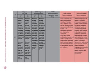 LeveragingMeaningfulUsetoReduceHealthDisparities:AnActionPlan|ConsumerPartnershipForeHealth43
ID
Stage 2
Final Rule
HITPC Stage 3
Recommendations
HITPC
Recommendations
Proposed for Future
Stage
CPeH Stage 3
Recommendations
CPeH Future Stages
Recommendations
EP EH EP EH
303
Summary
of care
record,
includ-
ing care
plan and
care team
members,
provided
for 50% of
transitions
of care and
referrals
Summary
of care
record
provided
electroni-
cally for
more than
10% of
transitions
and
referrals
Summary
of care
record,
includ-
ing care
plan and
care team
members,
provided
for 50% of
transitions
of care and
referrals
Summary
of care
record
provided
electroni-
cally for
more than
10% of
transitions
and
referrals
Summary
of care
record
provided
for 65% of
each site
transition
of care and
referrals,
including:
•Concise
narrative
(free text)
in support
of care
transitions
•Setting-
specific
goals
Summary
of care
record
provided
for 65% of
each site
transition
of care and
referrals,
including:
•Concise
narrative
(free text)
in support
of care
transitions
•Setting-
specific
goals
•Care summaries and
plans should require
recording of caregiver
status and roles using
DECAF standards (Direct
care provision, Emotional
support, Care
coordination, Advocacy,
and Financial) as
appropriate
•Care plans should
enable patient access and
ability to contribute and
correct health information
(such as chosen support
individuals and networks)
to help manage their care
and wellbeing
•Patient-interfaces (such
as texting and smart-
phone platforms, patient
portals, patient reminders
and secure messaging,
etc.) should be able to
accommodate patients’
linguistic, visual, hearing,
and/or cognitive needs
•EHRs should facilitate
patient tutorials on use of
systems (such as online
access) with built-in expla-
nations of individual
functions and features (via
hover box) and videos in
patients’ preferred
languages and accessible
to those with visual,
hearing, cognitive, and
communication
impairments
 
