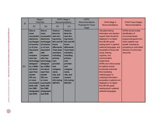 LeveragingMeaningfulUsetoReduceHealthDisparities:AnActionPlan|ConsumerPartnershipForeHealth44
ID
Stage 2
Final Rule
HITPC Stage 3
Recommendations
HITPC
Recommendations
Proposed for Future
Stage
CPeH Stage 3
Recommendations
CPeH Future Stages
Recommendations
EP EH EP EH
303
One or
more
successful
electronic
exchanges
of summa-
ry of care
document
with
recipient
who has
technology
designed
by a differ-
ent devel-
oper than
sender
OR one
or more
successful
tests with
the CMS
designated
test EHR
One or
more
successful
electronic
exchanges
of summa-
ry of care
document
with
recipient
who has
technology
designed
by a differ-
ent devel-
oper than
sender
OR one
or more
successful
tests with
the CMS
designated
test EHR
•Instruc-
tions for
care dur-
ing transi-
tion and 48
hours
afterwards
•Care team
members,
including
primary
care
provider
and
caregiver
name,
role, and
contact
info (using
DECAF)
•Instruc-
tions for
care dur-
ing transi-
tion and 48
hours
afterwards
•Care team
members,
including
primary
care
provider
and
caregiver
name,
role, and
contact
info (using
DECAF)
•All patient-facing
information and decision
support tools should be
displayed in no higher
than 6th-8th grade
reading level, in patients’
preferred languages, and
accessible to those with
visual, hearing,
cognitive, and
communication
impairments
•EHRs and online access
for patients should
incorporate automatic
links translating
medical jargon to
contextual information
accessible to patients and
displayed in no higher
than 6th-8th grade
reading level in patients’
preferred languages,
•EHRs should enable
identification of
community-based
programs/supports from
which patients may
benefit, including by
accessing an automated
directory of community
resources
 
