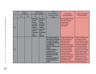 LeveragingMeaningfulUsetoReduceHealthDisparities:AnActionPlan|ConsumerPartnershipForeHealth45
ID
Stage 2
Final Rule
HITPC Stage 3
Recommendations
HITPC
Recommendations
Proposed for Future
Stage
CPeH Stage 3
Recommendations
CPeH Future Stages
Recommendations
EP EH EP EH
303
Summary
of care
record
provided
electroni-
cally for
more than
30% of
transitions
and
referrals
Summary
of care
record
provided
electroni-
cally for
more than
30% of
transitions
and
referrals
and accessible to those
with visual, hearing,
cognitive, and
communication
impairments
304
For each transition of
site of care, provide the
care plan information
including the following
as applicable:
•Medical diagnoses and
stages
•Functional status,
including ADLs
•Relevant social and
financial information
•Relevant
environmental factors
impacting patient’s
health
•Patient experience data
should be collected in
patients’ preferred
language and/or
alternative formats that
accommodate disabilities.
Providers should use
anonymized results to
improve care delivery.
•All patient-facing
information and decision
support tools should be
displayed in no higher
than 6th-8th grade
reading level, in patients’
•Patient-interfaces (such
as texting and smart-
phone platforms, patient
portals, patient reminders
and secure messaging,
etc.) should be able to
accommodate patients’
linguistic, visual, hearing,
and/or cognitive needs
•EHRs should facilitate
patient tutorials on use of
systems (such as on-
line access) with built-in
explanations of individual
functions and features
 