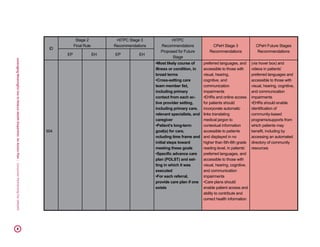LeveragingMeaningfulUsetoReduceHealthDisparities:AnActionPlan|ConsumerPartnershipForeHealth46
ID
Stage 2
Final Rule
HITPC Stage 3
Recommendations
HITPC
Recommendations
Proposed for Future
Stage
CPeH Stage 3
Recommendations
CPeH Future Stages
Recommendations
EP EH EP EH
304
•Most likely course of
illness or condition, in
broad terms
•Cross-setting care
team member list,
including primary
contact from each ac-
tive provider setting,
including primary care,
relevant specialists, and
caregiver
•Patient’s long-term
goal(s) for care,
ncluding time frame and
initial steps toward
meeting these goals
•Specific advance care
plan (POLST) and set-
ting in which it was
executed
•For each referral,
provide care plan if one
exists
preferred languages, and
accessible to those with
visual, hearing,
cognitive, and
communication
impairments
•EHRs and online access
for patients should
incorporate automatic
links translating
medical jargon to
contextual information
accessible to patients
and displayed in no
higher than 6th-8th grade
reading level, in patients’
preferred languages, and
accessible to those with
visual, hearing, cognitive,
and communication
impairments
•Care plans should
enable patient access and
ability to contribute and
correct health information
(via hover box) and
videos in patients’
preferred languages and
accessible to those with
visual, hearing, cognitive,
and communication
impairments
•EHRs should enable
identification of
community-based
programs/supports from
which patients may
benefit, including by
accessing an automated
directory of community
resources
 