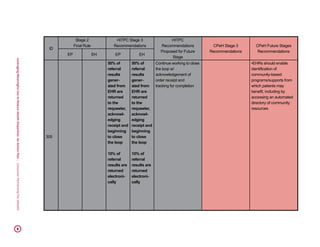 LeveragingMeaningfulUsetoReduceHealthDisparities:AnActionPlan|ConsumerPartnershipForeHealth48
ID
Stage 2
Final Rule
HITPC Stage 3
Recommendations
HITPC
Recommendations
Proposed for Future
Stage
CPeH Stage 3
Recommendations
CPeH Future Stages
Recommendations
EP EH EP EH
305
50% of
referral
results
gener-
ated from
EHR are
returned
to the
requester,
acknowl-
edging
receipt and
beginning
to close
the loop
10% of
referral
results are
returned
electroni-
cally
50% of
referral
results
gener-
ated from
EHR are
returned
to the
requester,
acknowl-
edging
receipt and
beginning
to close
the loop
10% of
referral
results are
returned
electroni-
cally
Continue working to close
the loop w/
acknowledgement of
order receipt and
tracking for completion
•EHRs should enable
identification of
community-based
programs/supports from
which patients may
benefit, including by
accessing an automated
directory of community
resources
 