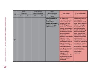 LeveragingMeaningfulUsetoReduceHealthDisparities:AnActionPlan|ConsumerPartnershipForeHealth49
ID
Stage 2
Final Rule
HITPC Stage 3
Recommendations
HITPC
Recommendations
Proposed for Future
Stage
CPeH Stage 3
Recommendations
CPeH Future Stages
Recommendations
EP EH EP EH
127
Ability to maintain an
up-to-date
interdisciplinary
problem list inclusive of
versioning in support of
collaborative care
•All patient-facing
information and decision
support tools should be
displayed in no higher
than 6th-8th grade
reading level, in patients’
preferred languages, and
accessible to those with
visual, hearing,cognitive,
and communication
impairments
•EHRs and online access
for patients should
incorporate automatic
links translating medical
jargon to contextual
information accessible to
patients and displayed
in no higher than 6th-8th
grade reading level, in
patients’ preferred
languages, and
accessible to those with
visual, hearing,cognitive,
and communication
impairments
•Patient-interfaces (such
as texting and smart-
phone platforms, patient
portals, patient reminders
and secure messaging,
etc.) should be able to
accommodate patients’
linguistic, visual, hearing,
and/or cognitive needs
•EHRs should facilitate
patient tutorials on use of
systems (such as online
access) with built-in
explanations of individual
functions and features (via
hover box) and videos in
patients’ preferred
languages and accessible
to those with visual,
hearing, cognitive, and
communication
impairments
 