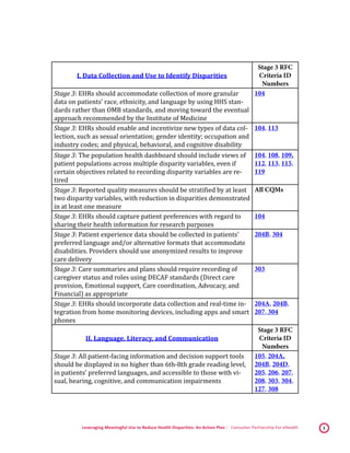 Leveraging Meaningful Use to Reduce Health Disparities: An Action Plan | Consumer Partnership For eHealth 5
I. Data Collection and Use to Identify Disparities
Stage 3 RFC
Criteria ID
Numbers
Stage 3: EHRs should accommodate collection of more granular
data on patients’ race, ethnicity, and language by using HHS stan-
dards rather than OMB standards, and moving toward the eventual
approach recommended by the Institute of Medicine
104
Stage 3: EHRs should enable and incentivize new types of data col-
lection, such as sexual orientation; gender identity; occupation and
industry codes; and physical, behavioral, and cognitive disability
104, 113
Stage 3: The population health dashboard should include views of
patient populations across multiple disparity variables, even if
certain objectives related to recording disparity variables are re-
tired
104, 108, 109,
112, 113, 115,
119
Stage 3: Reported quality measures should be stratified by at least
two disparity variables, with reduction in disparities demonstrated
in at least one measure
All CQMs
Stage 3: EHRs should capture patient preferences with regard to
sharing their health information for research purposes
104
Stage 3: Patient experience data should be collected in patients’
preferred language and/or alternative formats that accommodate
disabilities. Providers should use anonymized results to improve
care delivery
204B, 304
Stage 3: Care summaries and plans should require recording of
caregiver status and roles using DECAF standards (Direct care
provision, Emotional support, Care coordination, Advocacy, and
Financial) as appropriate
303
Stage 3: EHRs should incorporate data collection and real-time in-
tegration from home monitoring devices, including apps and smart
phones
204A, 204B,
207, 304
II. Language, Literacy, and Communication
Stage 3 RFC
Criteria ID
Numbers
Stage 3: All patient-facing information and decision support tools
should be displayed in no higher than 6th-8th grade reading level,
in patients’ preferred languages, and accessible to those with vi-
sual, hearing, cognitive, and communication impairments
105, 204A,
204B, 204D,
205, 206, 207,
208, 303, 304,
127, 308
 