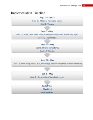 16Career Services Strategic Plan
Implementation Timeline
End of Year
May 2016
Evaluate Plan
Oct. 1 – May
Goal 3.1 Descriptions/layouts of events
Sept. 20 – May
Goal 2.3 Advertising events and internships (decide on specific dates for events)
Sept. 10 – May
Goal 1.3 Brand consistency
Goal 1.4 Website
Sept. 5 – May
Goal 2.1 What can Career Services help you with? Start emails and flyers
Goal 2.2 Social media
Aug. 24 – Sept. 5
Goal 1.1 Mission, vision and values
Goal 1.2 Survey
 