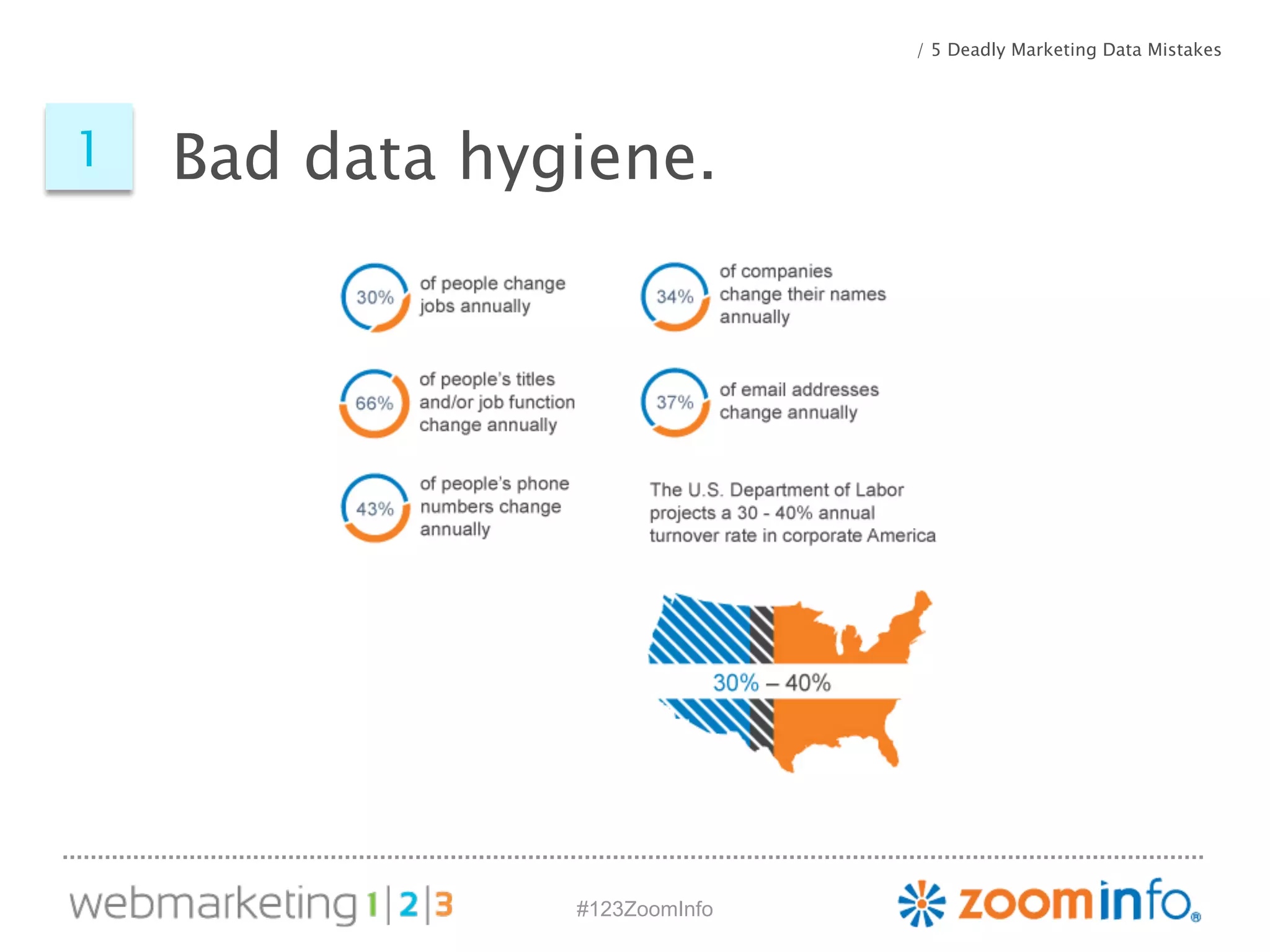 #123ZoomInfo 
/ 5 Deadly Marketing Data Mistakes 
1 Bad data hygiene. 
 