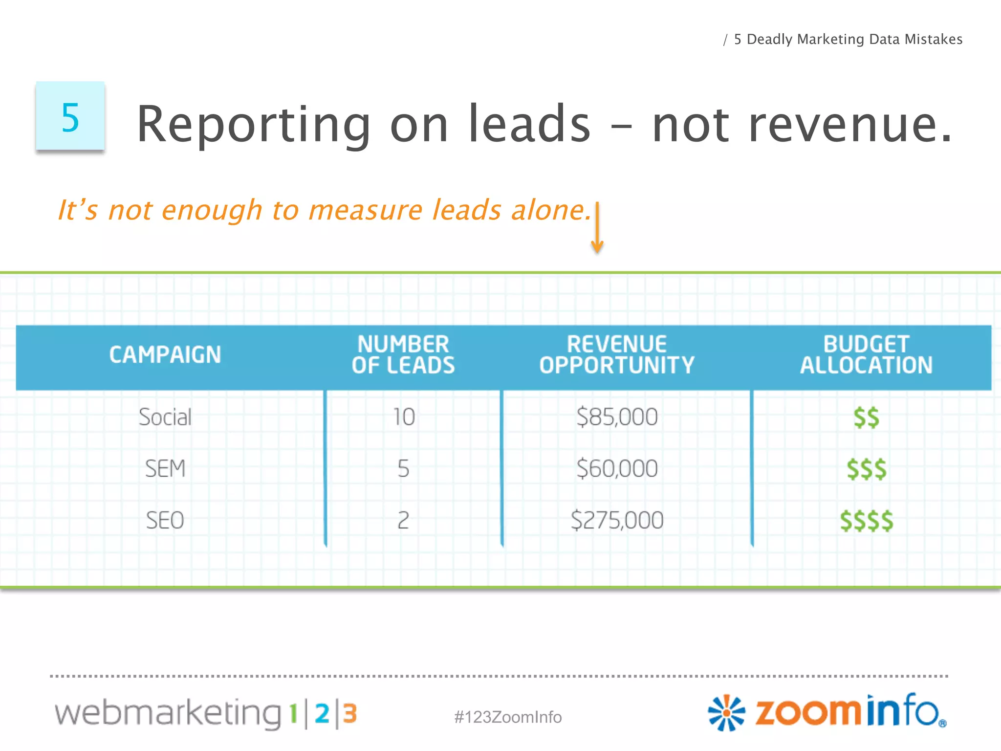 Reporting on 5 leads – not revenue. 
#123ZoomInfo 
/ 5 Deadly Marketing Data Mistakes 
It’s not enough to measure leads alone. 
 