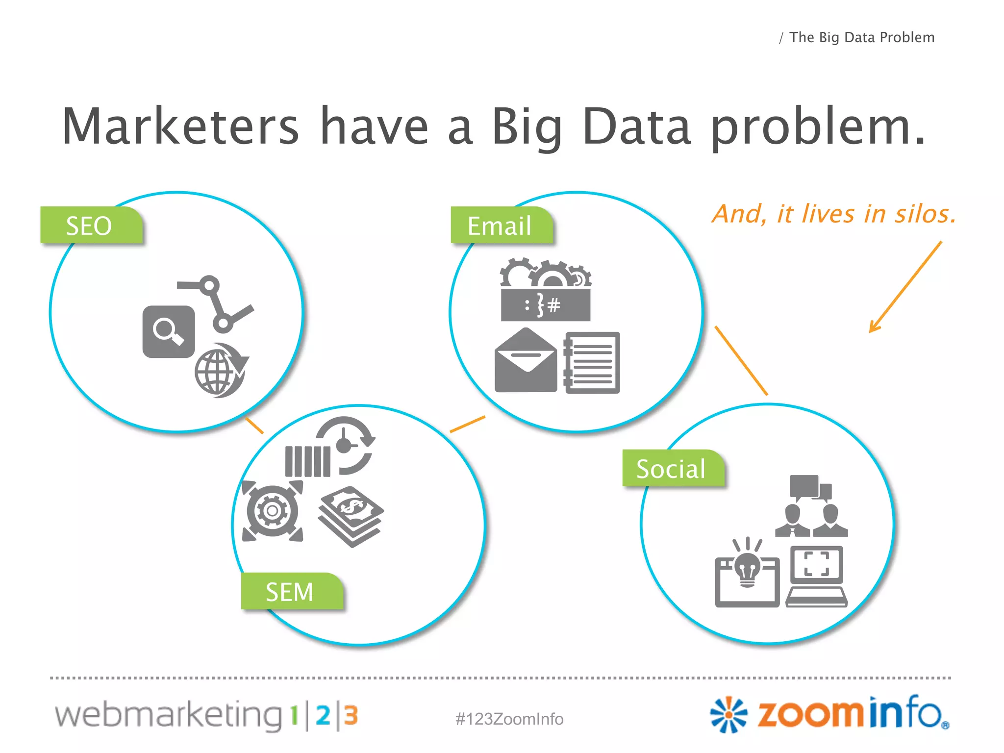 Marketers have a Big Data problem. 
#123ZoomInfo 
/ The Big Data Problem 
And, SEO it lives in silos. 
SEM 
Email 
Social 
 