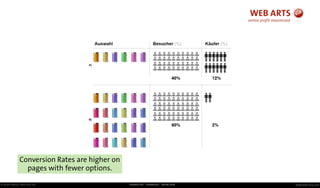 © Andre Morys, Web Arts AG www.web-arts.comFRANKFURT - HAMBURG - MÜNCHEN
Conversion Rates are higher on
pages with fewer options.
 