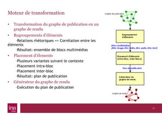 Moteur de transformation Transformation du graphe de publication en un graphe de rendu Regroupements d’éléments Relations rhétoriques => Corrélation entre les éléments Résultat: ensemble de blocs multimédias Placement d’élements Plusieurs variantes suivant le contexte Placement intra-bloc Placement inter-bloc Résultat: plan de publication Générateur du graphe de rendu Exécution du plan de publication 