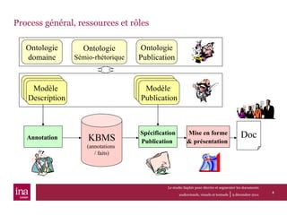 Process général, ressources et rôles Le studio Saphir pour décrire et segmenter les documents audiovisuels, visuels et textuels  |   9 décembre 2011 Ontologie domaine Spécification Publication   Annotation   Ontologie Publication Ontologie Sémio-rhétorique Modèle  Publication Modèle  Description Modèle  Description Modèle  Publication Modèle  Publication Modèle  Description KBMS (annotations  / faits) Doc Mise en forme & présentation   