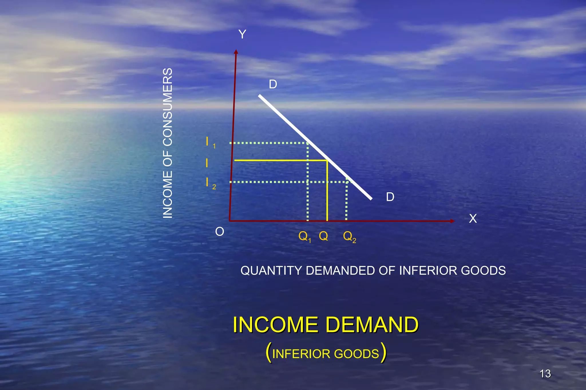 1313
INCOME DEMANDINCOME DEMAND
((INFERIOR GOODS))
INCOMEOFCONSUMERS
QUANTITY DEMANDED OF INFERIOR GOODS
I
Q
X
O
D
D
I 1
I 2
Q2Q1
Y
 