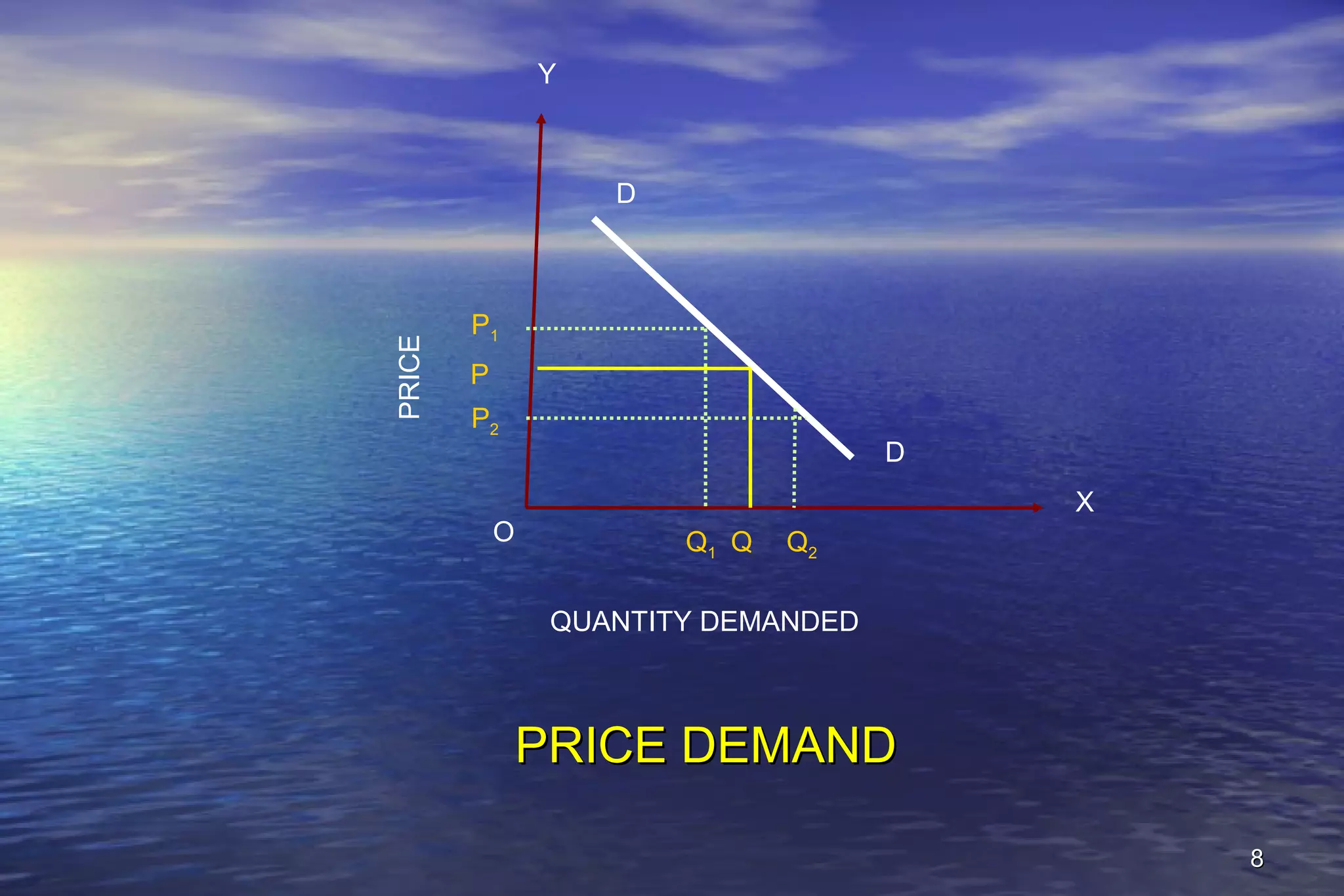 88
P
PRICE
QUANTITY DEMANDED
Q
X
Y
O
D
D
P1
P2
Q1 Q2
PRICE DEMANDPRICE DEMAND
 