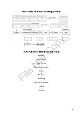 12
Flow chart of manufacturing denim:-
Flow Chart of Denim Production:
Spinning
↓
Bale Warping
↓
Rope Dyeing
↓
Long Chain Beaming
↓
Sizing
↓
Weaving
↓
Finishing
↓
Inspection & Folding
↓
Packing
↓
Dispatch
File
N
otC
opy
 