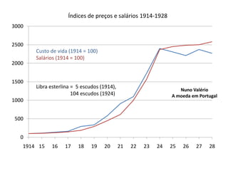 Índices de preços e salários 1914-1928Custo de vida (1914 = 100) Salários (1914 = 100)Libra esterlina =  5 escudos (1914),                          104 escudos (1924)Nuno ValérioA moeda em Portugal