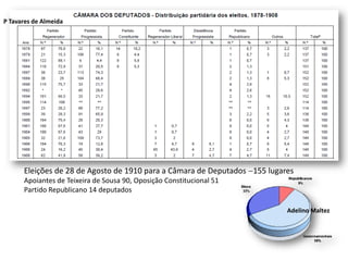 P Tavares de AlmeidaEleições de 28 de Agosto de 1910 para a Câmara de Deputados 155 lugaresApoiantes de Teixeira de Sousa 90, Oposição Constitucional 51Partido Republicano 14 deputadosAdelino Maltez