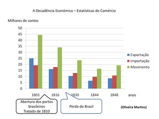 A Decadência Económica – Estatísticas do ComércioMilhares de contosanosAbertura dos portos brasileirosTratado de 1810Perda do Brasil(Oliveira Martins)