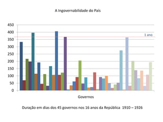 A Ingovernabilidade do País1 anoDuração em dias dos 45 governos nos 16 anos da República  1910 – 1926 