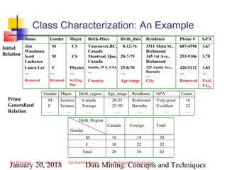January 20, 2018 Data Mining: Concepts and Techniques
Class Characterization: An Example
Name Gender Major Birth-Place Birth_date Residence Phone # GPA
Jim
Woodman
M CS Vancouver,BC,
Canada
8-12-76 3511 Main St.,
Richmond
687-4598 3.67
Scott
Lachance
M CS Montreal, Que,
Canada
28-7-75 345 1st Ave.,
Richmond
253-9106 3.70
Laura Lee
…
F
…
Physics
…
Seattle, WA, USA
…
25-8-70
…
125 Austin Ave.,
Burnaby
…
420-5232
…
3.83
…
Removed Retained Sci,Eng,
Bus
Country Age range City Removed Excl,
VG,..
Gender Major Birth_region Age_range Residence GPA Count
M Science Canada 20-25 Richmond Very-good 16
F Science Foreign 25-30 Burnaby Excellent 22
… … … … … … …
Birth_Region
Gender
Canada Foreign Total
M 16 14 30
F 10 22 32
Total 26 36 62
See Principles See Algorithm
Prime
Generalized
Relation
Initial
Relation
See Implementation See Analytical Characterization
 