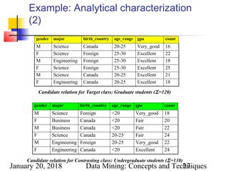 January 20, 2018 Data Mining: Concepts and Techniques27
Example: Analytical characterization
(2)
gender major birth_country age_range gpa count
M Science Canada 20-25 Very_good 16
F Science Foreign 25-30 Excellent 22
M Engineering Foreign 25-30 Excellent 18
F Science Foreign 25-30 Excellent 25
M Science Canada 20-25 Excellent 21
F Engineering Canada 20-25 Excellent 18
Candidate relation for Target class: Graduate students (Σ=120)
gender major birth_country age_range gpa count
M Science Foreign <20 Very_good 18
F Business Canada <20 Fair 20
M Business Canada <20 Fair 22
F Science Canada 20-25 Fair 24
M Engineering Foreign 20-25 Very_good 22
F Engineering Canada <20 Excellent 24
Candidate relation for Contrasting class: Undergraduate students (Σ=130)
 