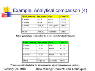 January 20, 2018 Data Mining: Concepts and Techniques36
Example: Analytical comparison (4)
Birth_country Age_range Gpa Count%
Canada 20-25 Good 5.53%
Canada 25-30 Good 2.32%
Canada Over_30 Very_good 5.86%
… … … …
Other Over_30 Excellent 4.68%
Prime generalized relation for the target class: Graduate students
Birth_country Age_range Gpa Count%
Canada 15-20 Fair 5.53%
Canada 15-20 Good 4.53%
… … … …
Canada 25-30 Good 5.02%
… … … …
Other Over_30 Excellent 0.68%
Prime generalized relation for the contrasting class: Undergraduate students
 